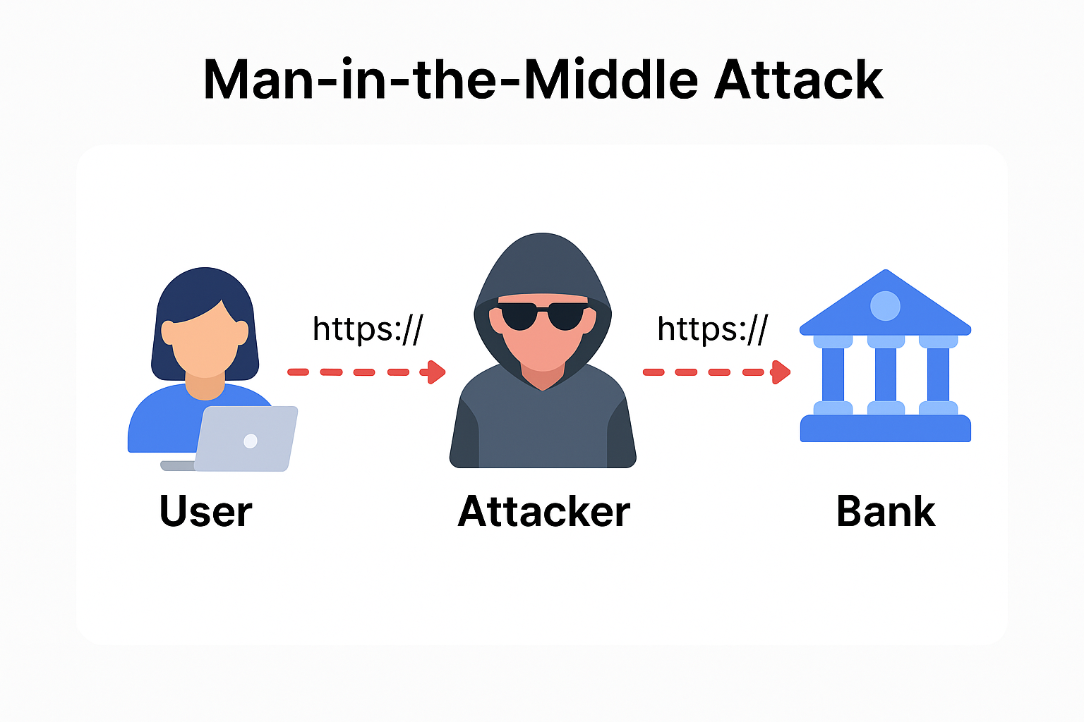 MITM Attack Illustration